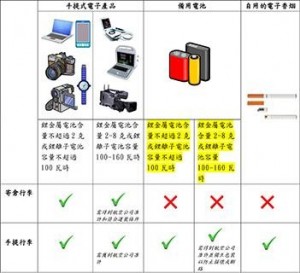 航機上攜含鋰電池電子產品實施新規定